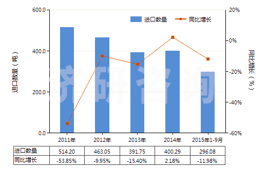 2011-2015年9月中國初級形狀的硝酸纖維素(包括棉膠)(HS39122000)進口量及增速統(tǒng)計